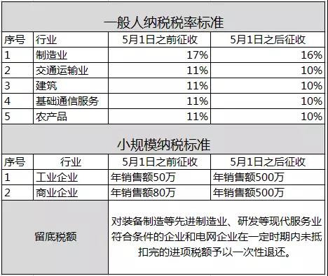 17%和11%税率5月1日废止后，​这五件事要抓紧做，附最新税率表！